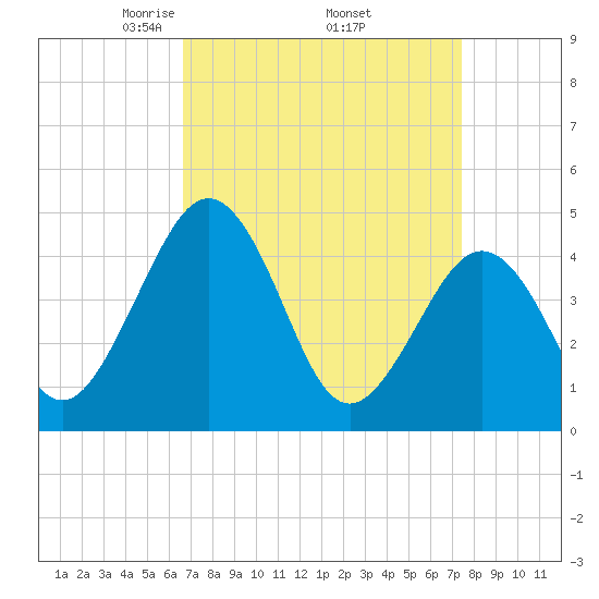 Millville tide chart for Wednesday, April 3, 2024