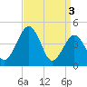 Millville tide chart for Wednesday, April 3, 2024