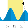 Millville tide chart for Thursday, April 4, 2024