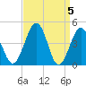 Millville tide chart for Friday, April 5, 2024