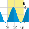 Millville tide chart for Saturday, April 6, 2024