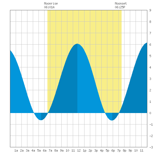 Millville tide chart for Sunday, April 7, 2024