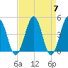 Millville tide chart for Sunday, April 7, 2024