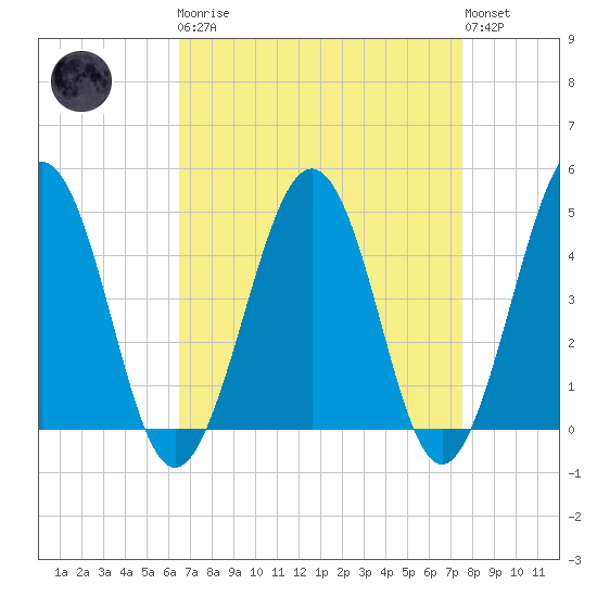 Millville tide chart for Monday, April 8, 2024