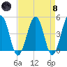 Millville tide chart for Monday, April 8, 2024