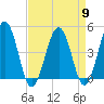 Millville tide chart for Tuesday, April 9, 2024