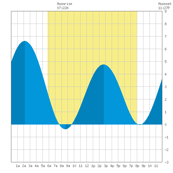 Millville tide chart for Friday, May 10, 2024