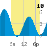 Millville tide chart for Friday, May 10, 2024