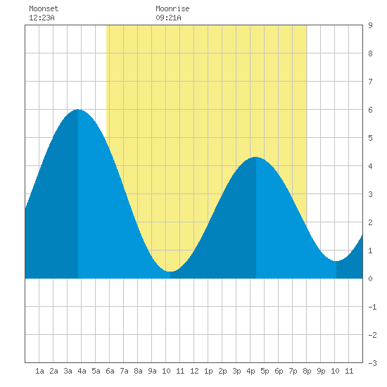 Millville tide chart for Sunday, May 12, 2024