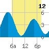 Millville tide chart for Sunday, May 12, 2024