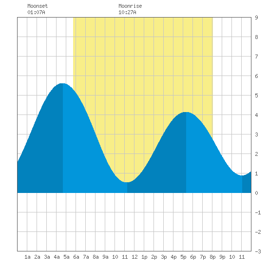 Millville tide chart for Monday, May 13, 2024