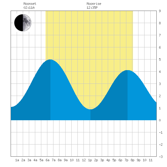 Millville tide chart for Wednesday, May 15, 2024