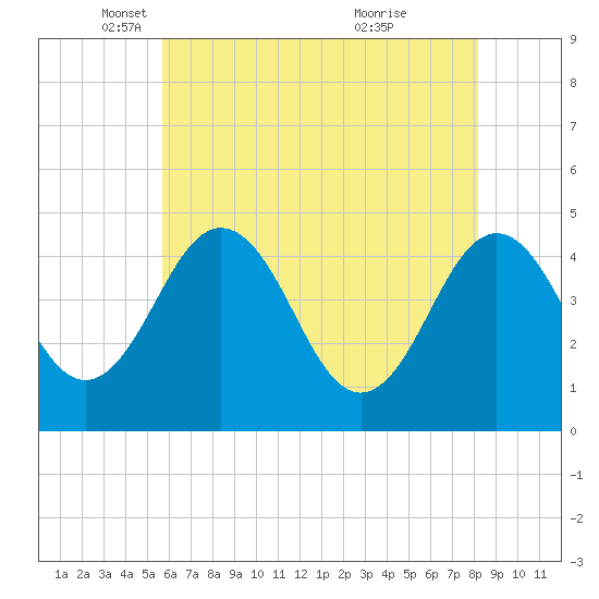 Millville tide chart for Friday, May 17, 2024
