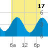 Millville tide chart for Friday, May 17, 2024
