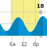 Millville tide chart for Saturday, May 18, 2024