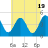 Millville tide chart for Sunday, May 19, 2024
