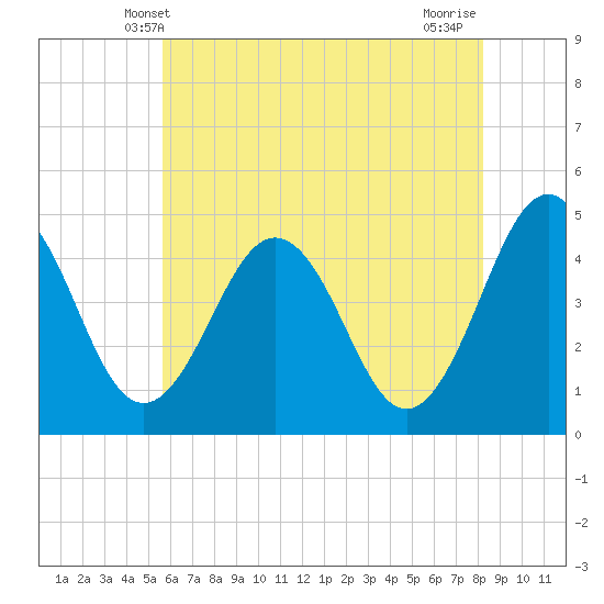 Millville tide chart for Monday, May 20, 2024