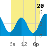 Millville tide chart for Monday, May 20, 2024