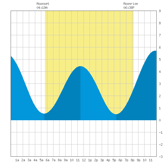 Millville tide chart for Tuesday, May 21, 2024