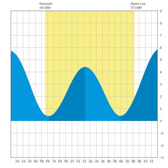 Millville tide chart for Wednesday, May 22, 2024