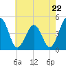 Millville tide chart for Wednesday, May 22, 2024