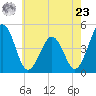Millville tide chart for Thursday, May 23, 2024