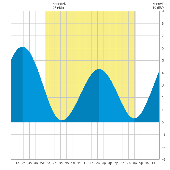 Millville tide chart for Saturday, May 25, 2024