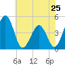 Millville tide chart for Saturday, May 25, 2024