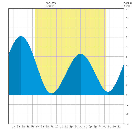 Millville tide chart for Sunday, May 26, 2024