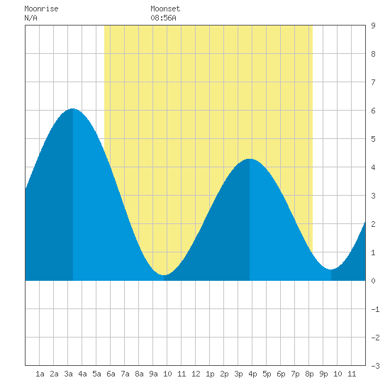 Millville tide chart for Monday, May 27, 2024