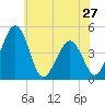 Millville tide chart for Monday, May 27, 2024