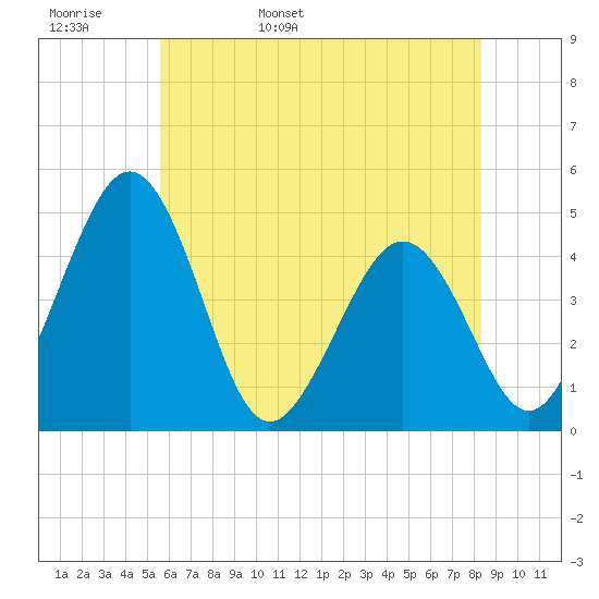 Millville tide chart for Tuesday, May 28, 2024