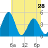 Millville tide chart for Tuesday, May 28, 2024
