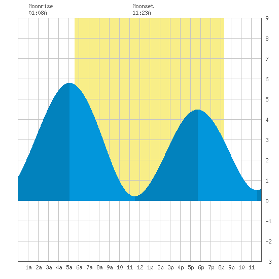Millville tide chart for Wednesday, May 29, 2024