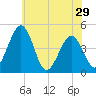 Millville tide chart for Wednesday, May 29, 2024