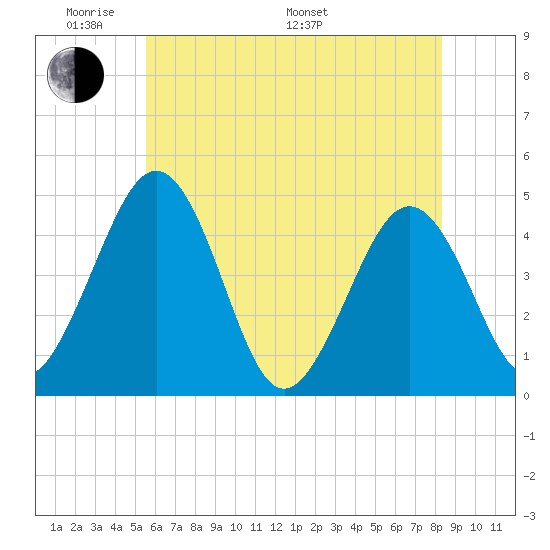 Millville tide chart for Thursday, May 30, 2024