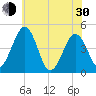 Millville tide chart for Thursday, May 30, 2024
