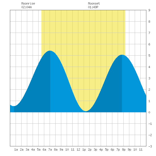 Millville tide chart for Friday, May 31, 2024