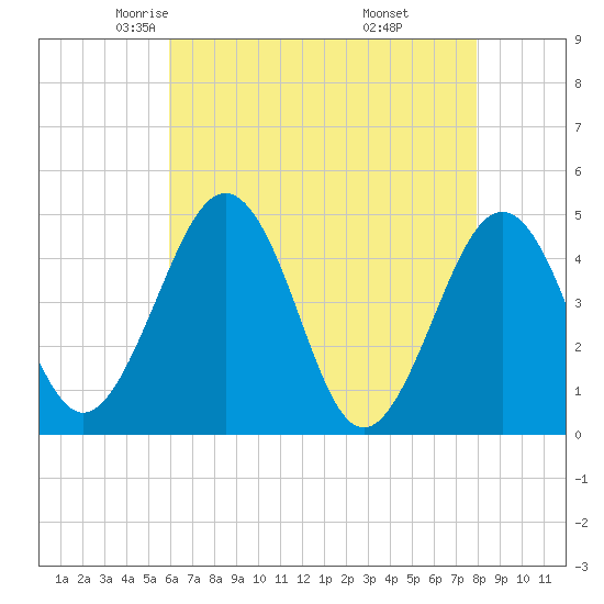 Millville tide chart for Friday, May 3, 2024
