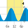 Millville tide chart for Saturday, May 4, 2024