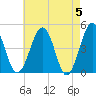 Millville tide chart for Sunday, May 5, 2024