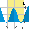 Millville tide chart for Monday, May 6, 2024
