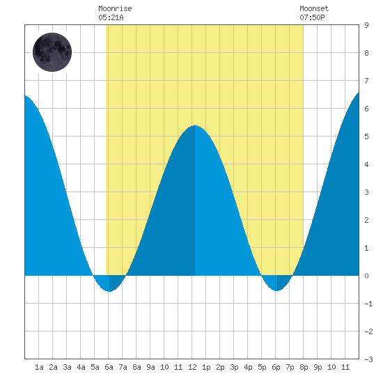 Millville tide chart for Tuesday, May 7, 2024