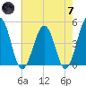 Millville tide chart for Tuesday, May 7, 2024