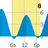 Millville tide chart for Wednesday, May 8, 2024