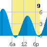 Millville tide chart for Thursday, May 9, 2024