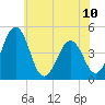 Millville tide chart for Monday, June 10, 2024
