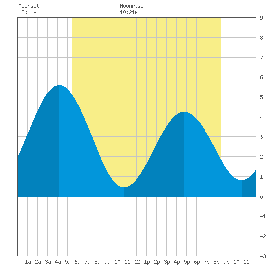 Millville tide chart for Tuesday, June 11, 2024