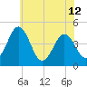 Millville tide chart for Wednesday, June 12, 2024