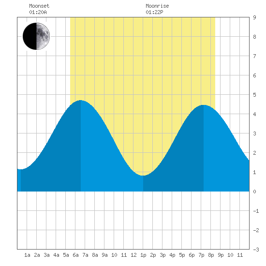 Millville tide chart for Friday, June 14, 2024
